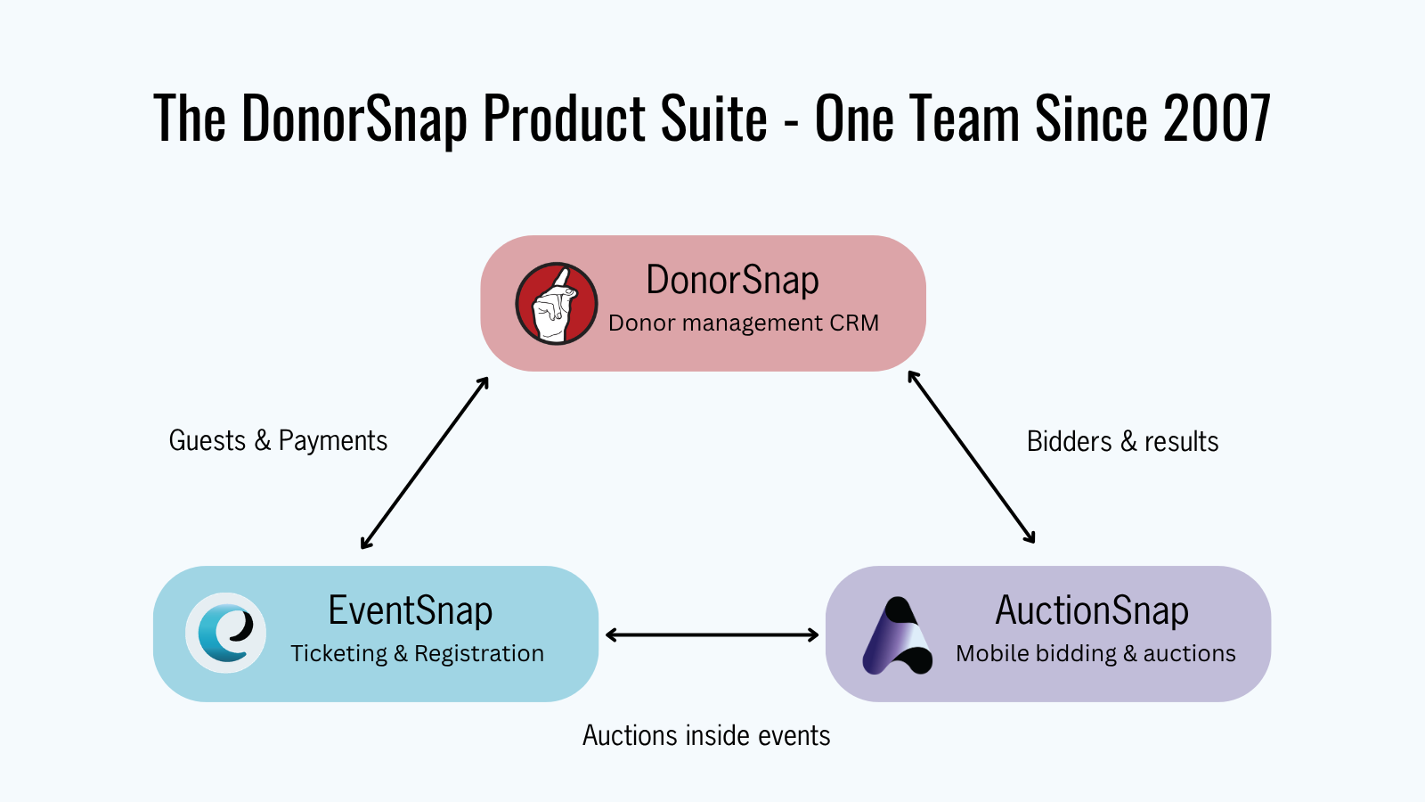 DonorSnap Product Suite Triangle, EventSnap, DonorSnap and AuctionSnap